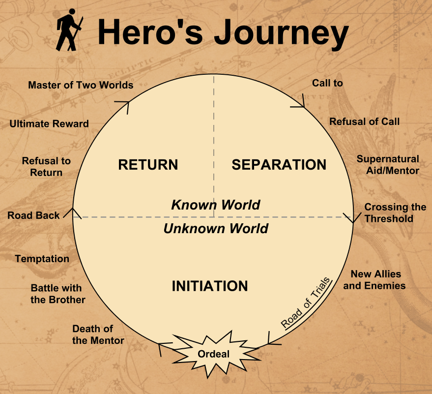 Hero's Journey